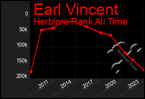 Total Graph of Earl Vincent