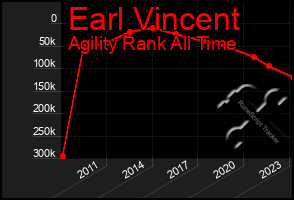 Total Graph of Earl Vincent