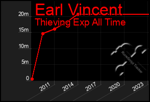 Total Graph of Earl Vincent