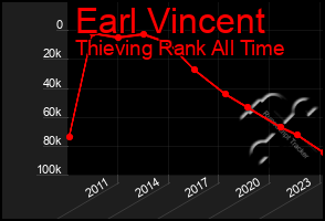 Total Graph of Earl Vincent