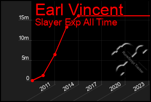 Total Graph of Earl Vincent