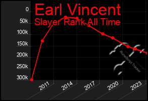 Total Graph of Earl Vincent