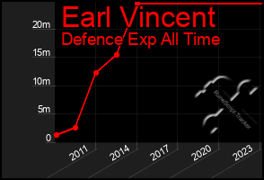 Total Graph of Earl Vincent