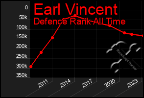 Total Graph of Earl Vincent