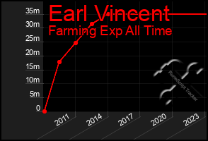 Total Graph of Earl Vincent