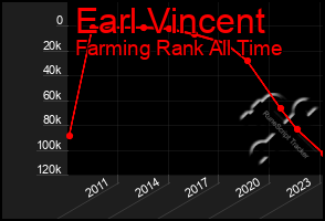 Total Graph of Earl Vincent