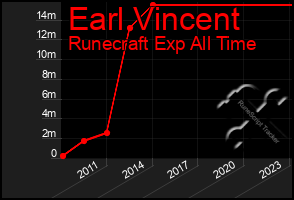 Total Graph of Earl Vincent