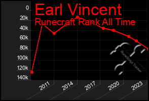 Total Graph of Earl Vincent