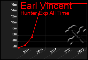 Total Graph of Earl Vincent