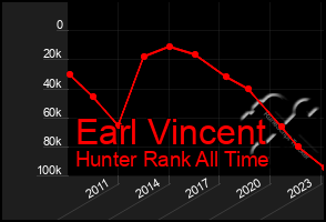 Total Graph of Earl Vincent