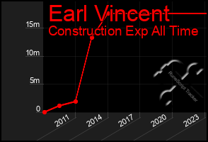 Total Graph of Earl Vincent