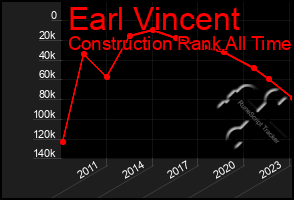 Total Graph of Earl Vincent