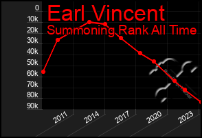 Total Graph of Earl Vincent