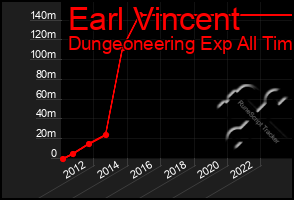 Total Graph of Earl Vincent