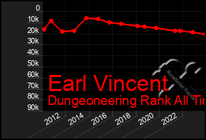 Total Graph of Earl Vincent