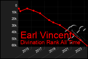 Total Graph of Earl Vincent