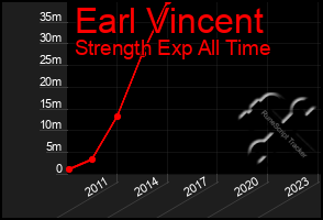 Total Graph of Earl Vincent