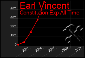 Total Graph of Earl Vincent