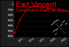 Total Graph of Earl Vincent