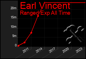 Total Graph of Earl Vincent