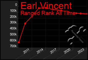 Total Graph of Earl Vincent