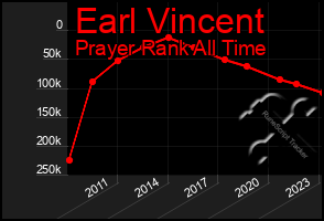 Total Graph of Earl Vincent