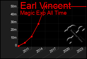 Total Graph of Earl Vincent