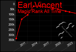 Total Graph of Earl Vincent