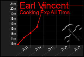 Total Graph of Earl Vincent