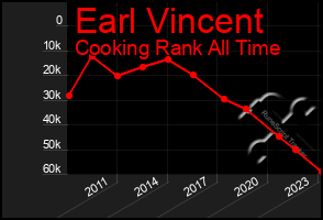 Total Graph of Earl Vincent