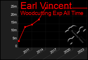 Total Graph of Earl Vincent