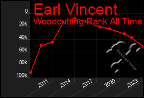 Total Graph of Earl Vincent