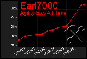 Total Graph of Earl7000