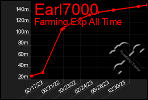 Total Graph of Earl7000