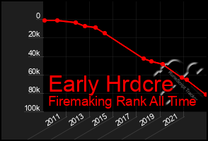 Total Graph of Early Hrdcre