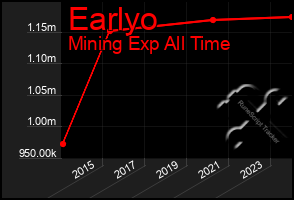 Total Graph of Earlyo