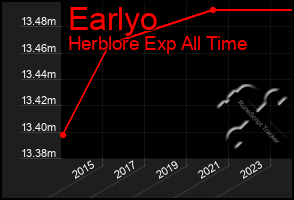 Total Graph of Earlyo