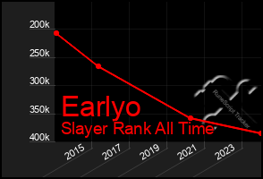 Total Graph of Earlyo