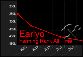 Total Graph of Earlyo