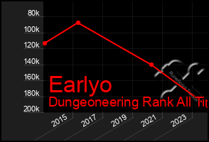 Total Graph of Earlyo