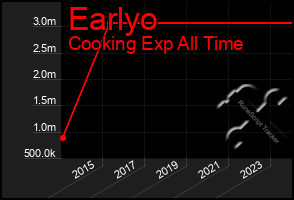 Total Graph of Earlyo