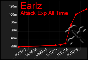 Total Graph of Earlz