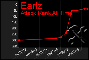 Total Graph of Earlz