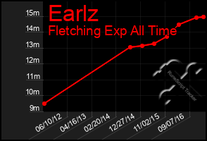 Total Graph of Earlz