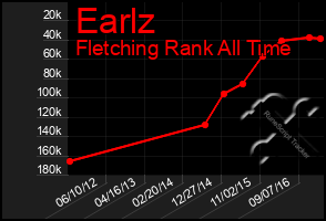 Total Graph of Earlz