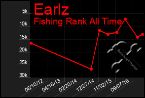 Total Graph of Earlz