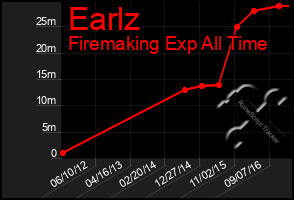 Total Graph of Earlz