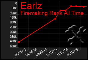 Total Graph of Earlz