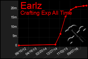 Total Graph of Earlz