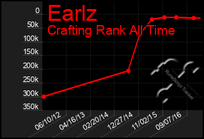 Total Graph of Earlz